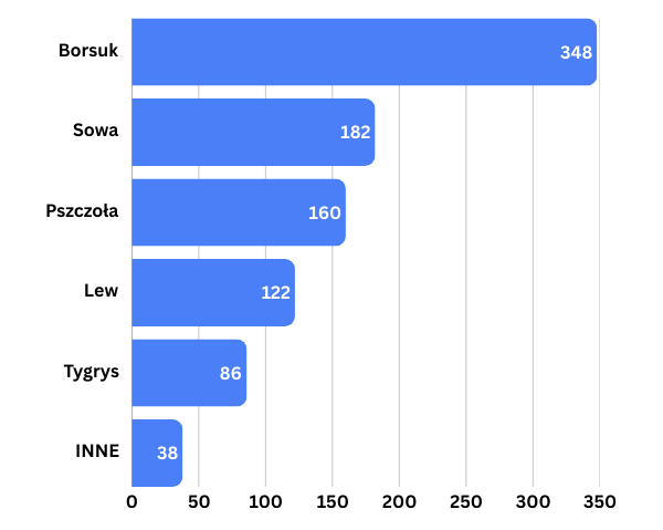 Wykres z wynikami głosowania