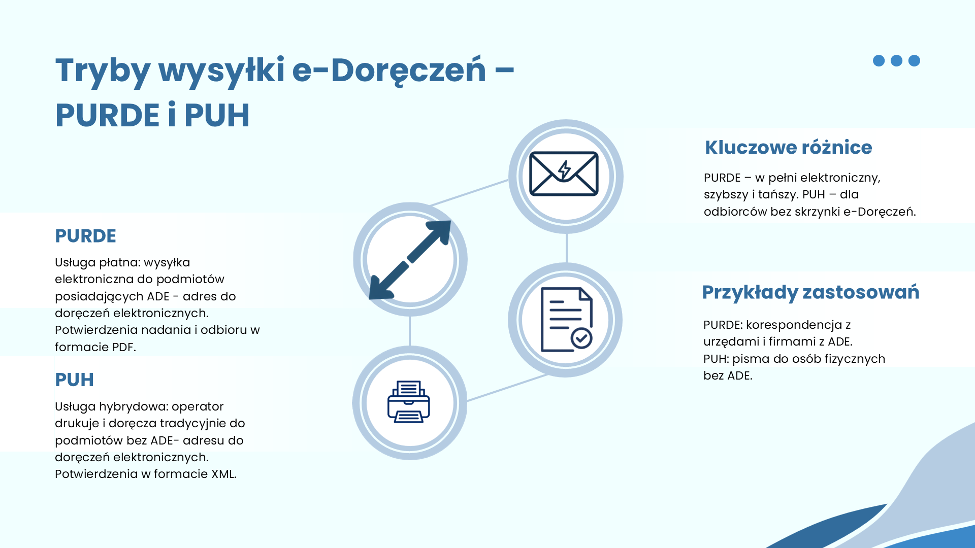 Krajowy System Doręczeń Elektronicznych, slajd 4