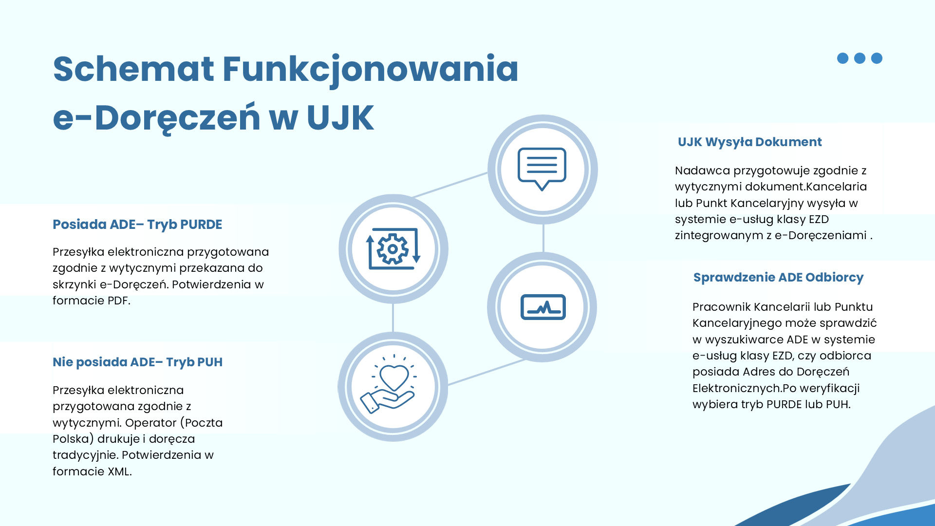 Krajowy System Doręczeń Elektronicznych, slajd 5