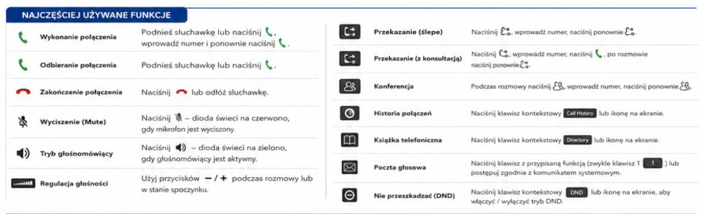 Tabela najczęściej używanych funkcji telefonu IP: wykonywanie i odbieranie połączeń, przekazywanie połączeń, konferencja, książka telefoniczna, poczta głosowa, tryb nie przeszkadzać oraz regulacja głośności.