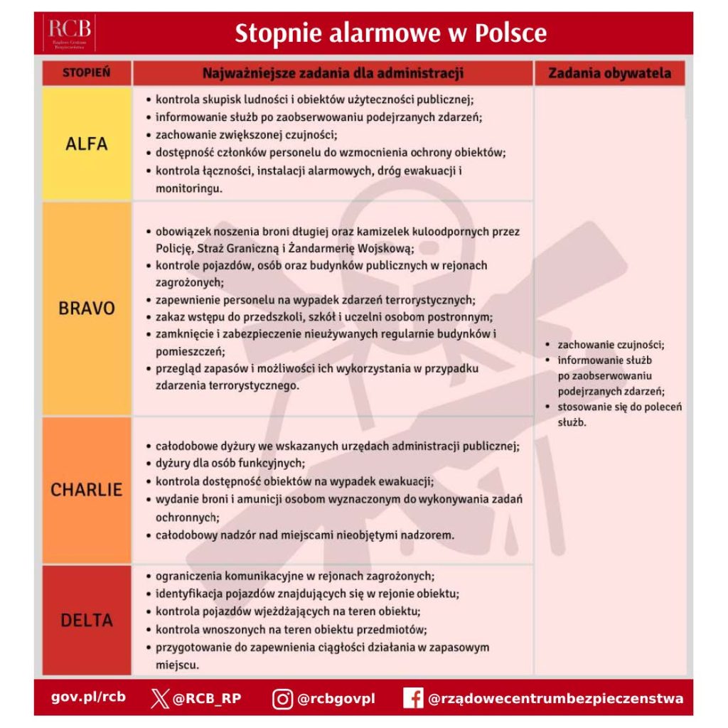 Infografika Rządowego Centrum Bezpieczeństwa przedstawiająca cztery ogólne stopnie alarmowe w Polsce: ALFA, BRAVO, CHARLIE i DELTA. Tabela dzieli się na zadania dla administracji publicznej oraz zadania dla obywatela, do których należą zachowanie czujności, informowanie służb o podejrzanych zdarzeniach i stosowanie się do ich poleceń.