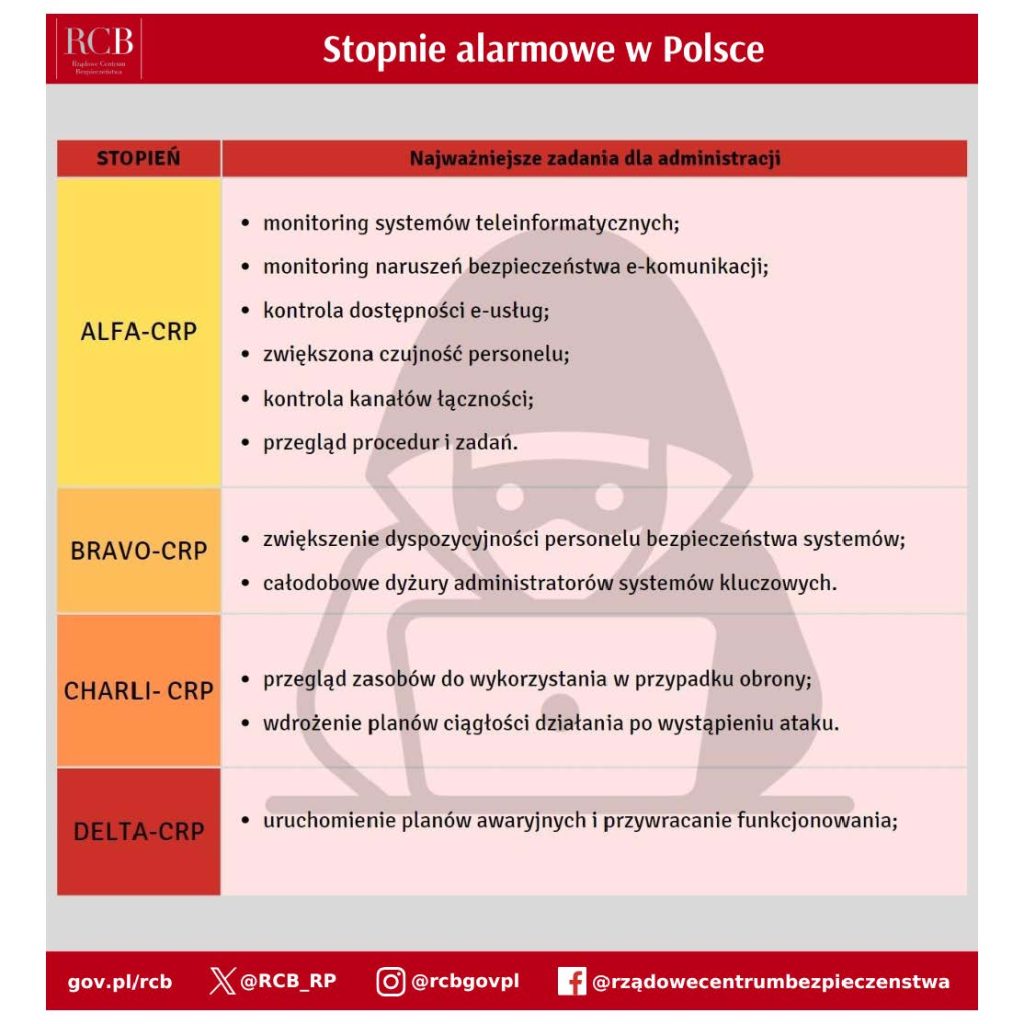 Infografika Rządowego Centrum Bezpieczeństwa prezentująca stopnie alarmowe w polskiej cyberprzestrzeni: ALFA-CRP, BRAVO-CRP, CHARLI-CRP i DELTA-CRP. Tabela wymienia wyłącznie najważniejsze zadania dla administracji, w tym monitoring systemów teleinformatycznych, dyżury administratorów i wdrażanie planów awaryjnych, umieszczone na tle grafiki przedstawiającej zarys osoby przy laptopie.